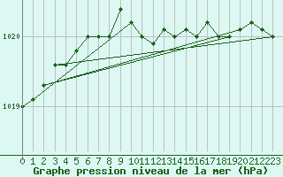 Courbe de la pression atmosphrique pour Retie (Be)