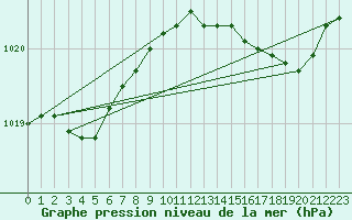 Courbe de la pression atmosphrique pour Ile d