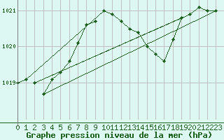 Courbe de la pression atmosphrique pour Geisenheim