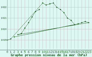 Courbe de la pression atmosphrique pour Millau (12)