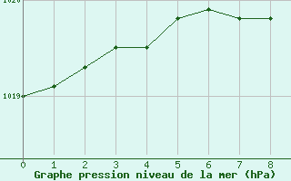 Courbe de la pression atmosphrique pour Orte