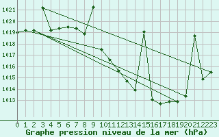 Courbe de la pression atmosphrique pour Madrid / Retiro (Esp)