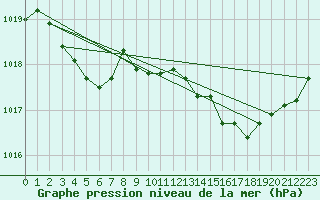 Courbe de la pression atmosphrique pour Pertuis - Grand Cros (84)
