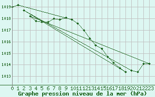 Courbe de la pression atmosphrique pour Grimentz (Sw)