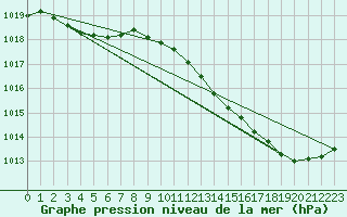 Courbe de la pression atmosphrique pour Dax (40)