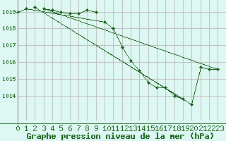 Courbe de la pression atmosphrique pour Krangede