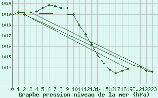 Courbe de la pression atmosphrique pour Lahr (All)