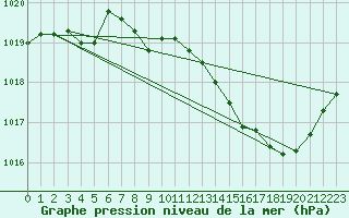 Courbe de la pression atmosphrique pour Ambrieu (01)