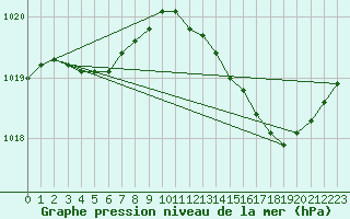 Courbe de la pression atmosphrique pour Gurande (44)