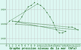 Courbe de la pression atmosphrique pour Grivita