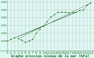 Courbe de la pression atmosphrique pour Le Talut - Belle-Ile (56)