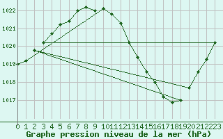 Courbe de la pression atmosphrique pour Ambrieu (01)