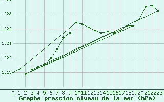 Courbe de la pression atmosphrique pour Gibraltar (UK)