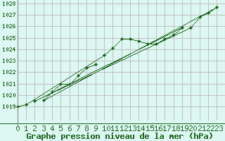 Courbe de la pression atmosphrique pour Cap Corse (2B)