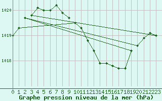 Courbe de la pression atmosphrique pour Lough Fea