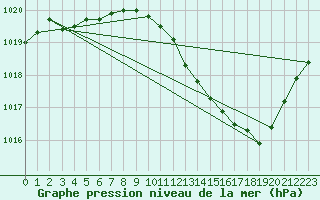 Courbe de la pression atmosphrique pour Nmes - Garons (30)