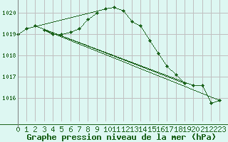 Courbe de la pression atmosphrique pour Herserange (54)