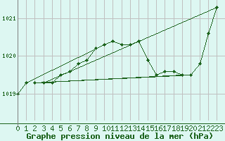 Courbe de la pression atmosphrique pour Ile Rousse (2B)