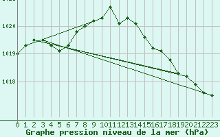 Courbe de la pression atmosphrique pour Bridel (Lu)