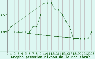 Courbe de la pression atmosphrique pour Agde (34)