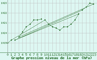 Courbe de la pression atmosphrique pour Leiser Berge