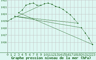 Courbe de la pression atmosphrique pour Olpenitz