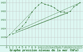 Courbe de la pression atmosphrique pour Seichamps (54)