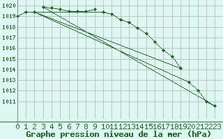 Courbe de la pression atmosphrique pour Fort Simpson, N. W. T.