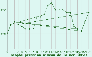 Courbe de la pression atmosphrique pour Mouilleron-le-Captif (85)