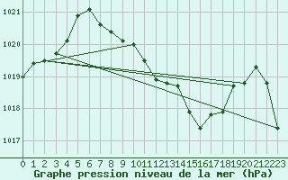 Courbe de la pression atmosphrique pour Feuchtwangen-Heilbronn