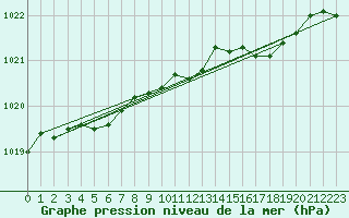 Courbe de la pression atmosphrique pour Roemoe