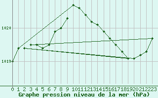 Courbe de la pression atmosphrique pour Le Mans (72)