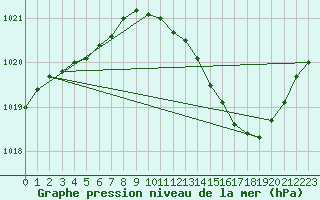 Courbe de la pression atmosphrique pour Brive-Laroche (19)
