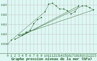 Courbe de la pression atmosphrique pour Guret Saint-Laurent (23)