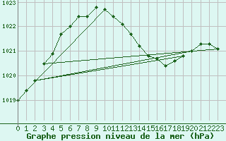 Courbe de la pression atmosphrique pour Alfeld