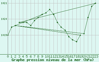 Courbe de la pression atmosphrique pour La Beaume (05)