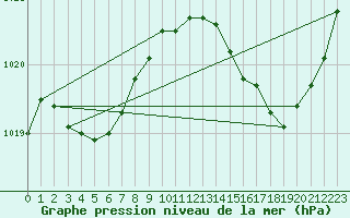 Courbe de la pression atmosphrique pour Lhospitalet (46)