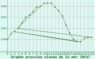 Courbe de la pression atmosphrique pour Le Mans (72)