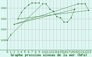 Courbe de la pression atmosphrique pour Harzgerode