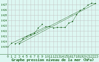 Courbe de la pression atmosphrique pour Belfort-Dorans (90)