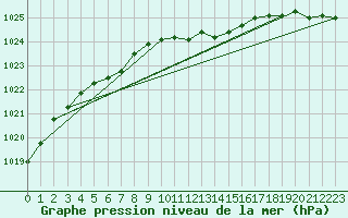 Courbe de la pression atmosphrique pour Schauenburg-Elgershausen