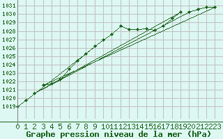 Courbe de la pression atmosphrique pour Pouzauges (85)