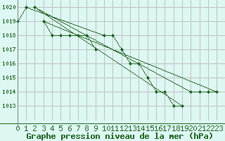 Courbe de la pression atmosphrique pour Ruffiac (47)