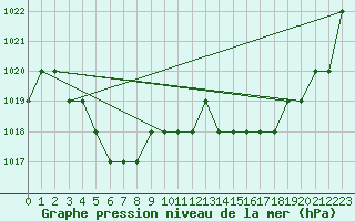 Courbe de la pression atmosphrique pour Ruffiac (47)