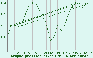 Courbe de la pression atmosphrique pour Tabuk