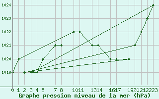 Courbe de la pression atmosphrique pour Mecheria