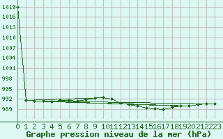 Courbe de la pression atmosphrique pour Lahr (All)