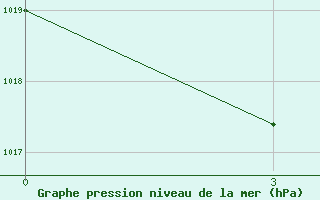 Courbe de la pression atmosphrique pour Megri