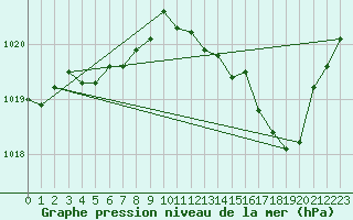 Courbe de la pression atmosphrique pour Villacoublay (78)