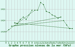 Courbe de la pression atmosphrique pour Romorantin (41)